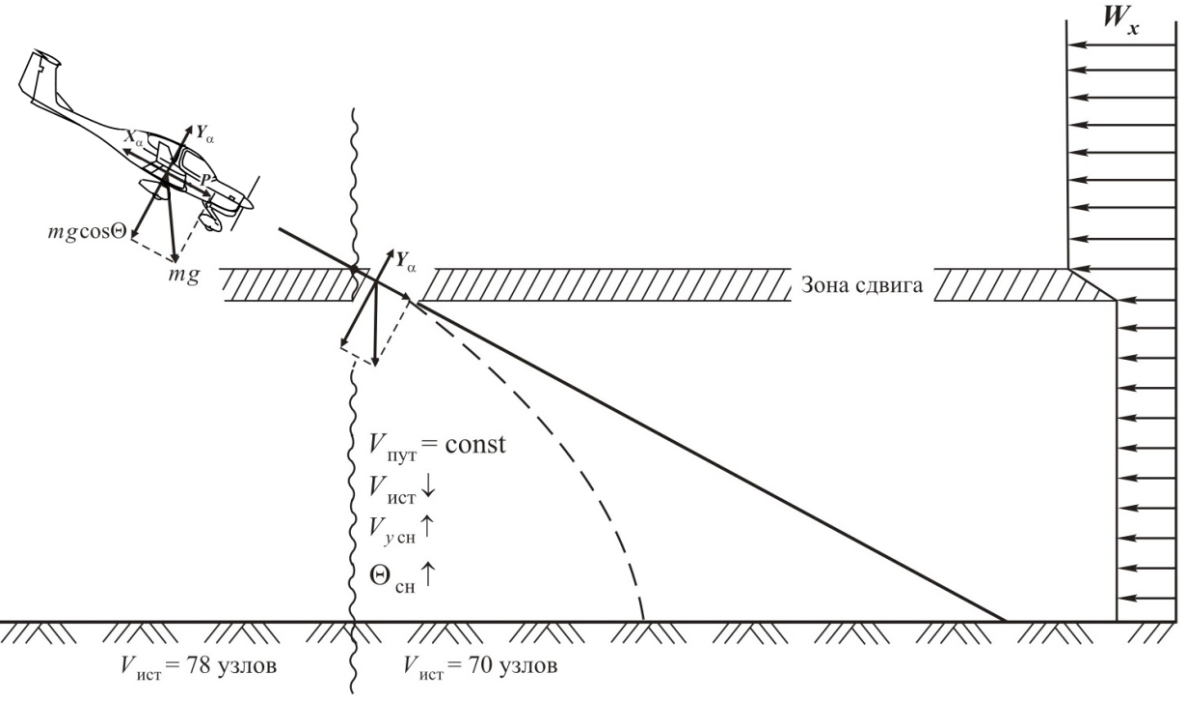 Вертикальная скорость самолета. Сдвиг ветра в авиации. Влияние ветра на полет воздушного судна. Влияние ветра на полет самолета. Вертикальный сдвиг ветра в авиации.