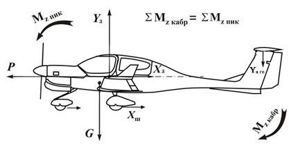 Масса самолета. Продольное равновесие самолета. Продольный момент тангажа. Момент тангажа самолета. Демпфирующий момент тангажа самолета.