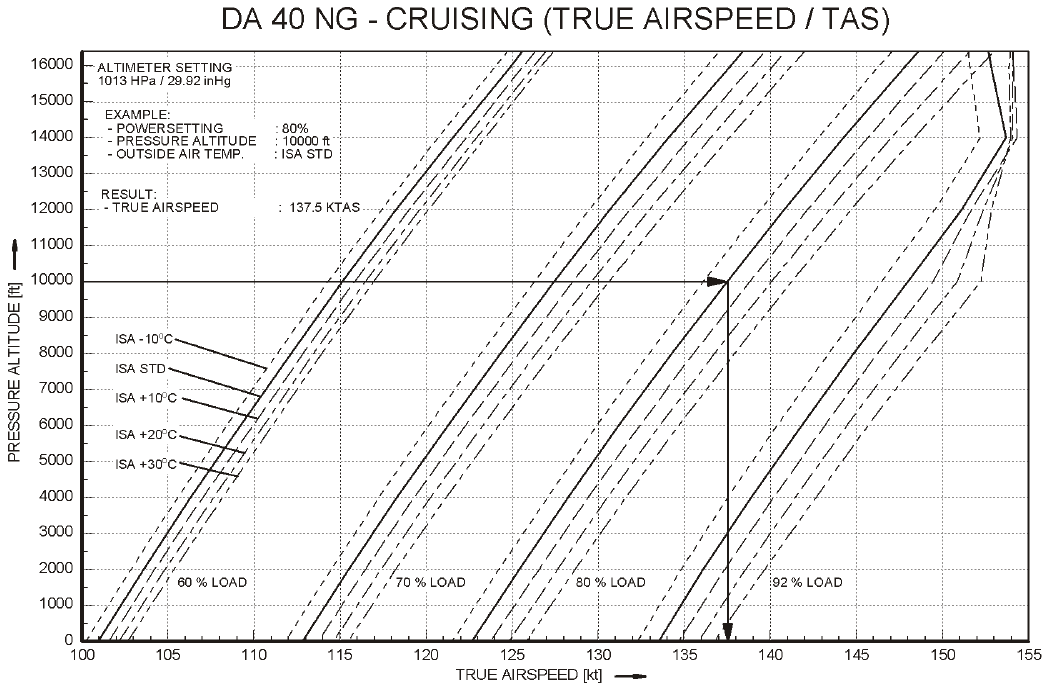 Скорость самолета 240. График оборота воздушных судов. Истинная скорость самолета определение. Крейсерская скорость самолета. График крейсерских режимов.