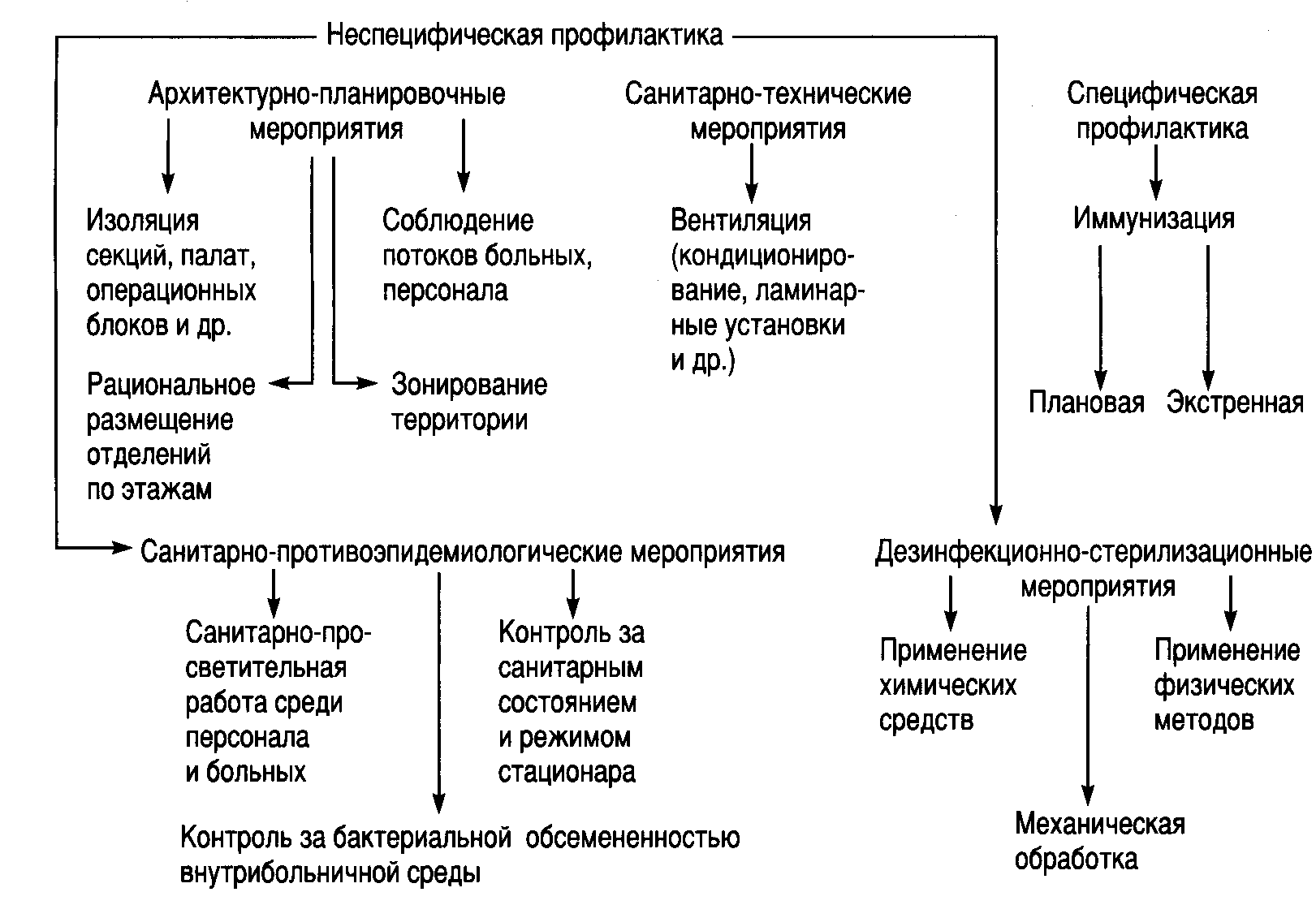 План профилактики вби