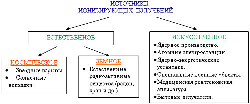 Дополните схему отражающую состав ионизирующего излучения