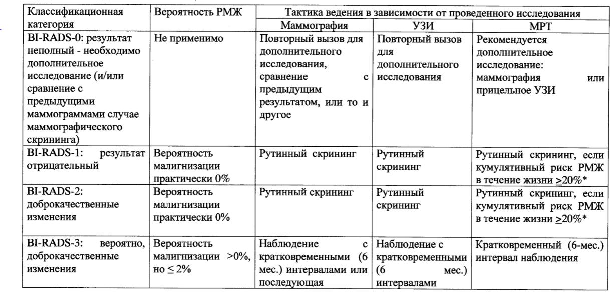 Что означает bi rads 2 узи. Классификация bi rads при УЗИ молочных желез. Bi rads классификация. ММГ бирадс. Bi rads таблица.