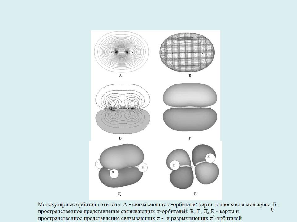Π орбиталях. Молекулярные орбитали этилена. Разрыхляющая и связывающая орбиталь. Разрыхляющая орбиталь. Π-орбиталь это.