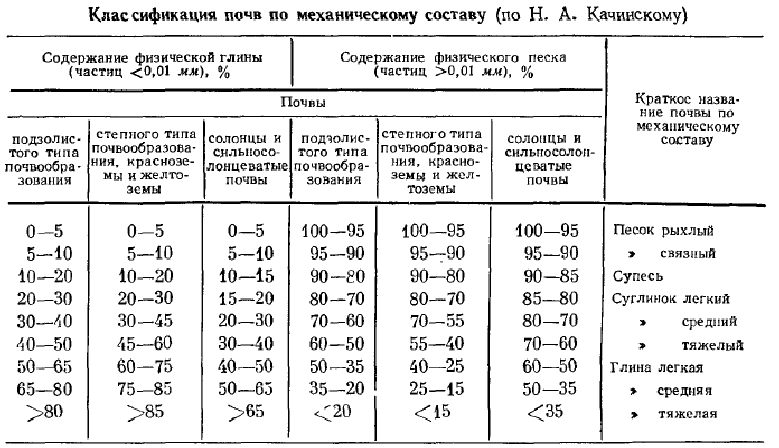 Классификация механических элементов почв. Гранулометрический состав почвы таблица. Качинский гранулометрический состав почвы. Гранулометрический состав серых лесных почв таблица. Классификация почв по гранулометрии.