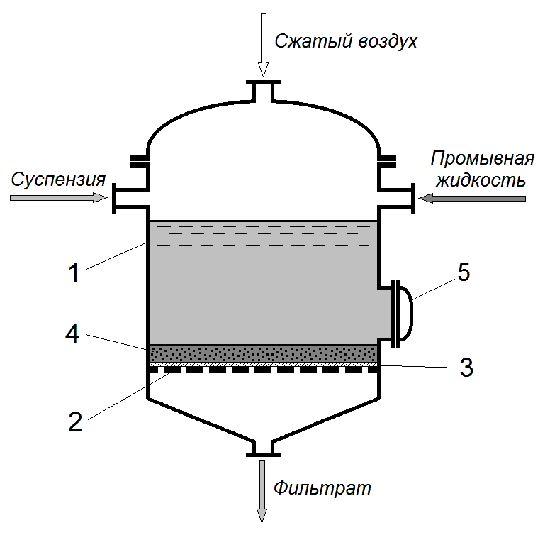 Фильтрат. Нутч фильтр схема под вакуумом. Аппараты фильтрационной очистки схема. Нутч фильтры конструкция. Лабораторный нутч фильтр чертеж.