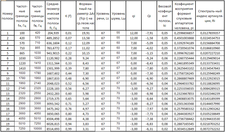 Частота часто. Шкала Формана 38 из 46. Таблица Формана. Частоты речевых формант. Коэффициент восприятия формант.