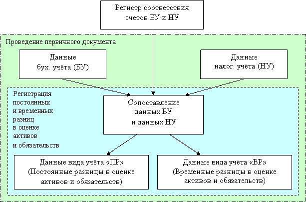 Пбу 18 02. ПБУ 18/02 «учет расчетов по налогу на прибыль организации» (п.2). ПБУ 18/02 учет расчетов по налогу на прибыль. Схема ПБУ 18/02. Схема ПБУ 2.