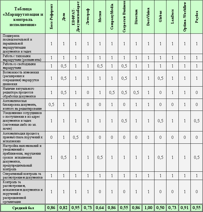 Сравнительный анализ программ. Сравнительная характеристика систем электронного документооборота. Системы электронного документооборота сравнительная таблица. Сравнение систем электронного документооборота таблица. Основные системы электронного документооборота таблица.