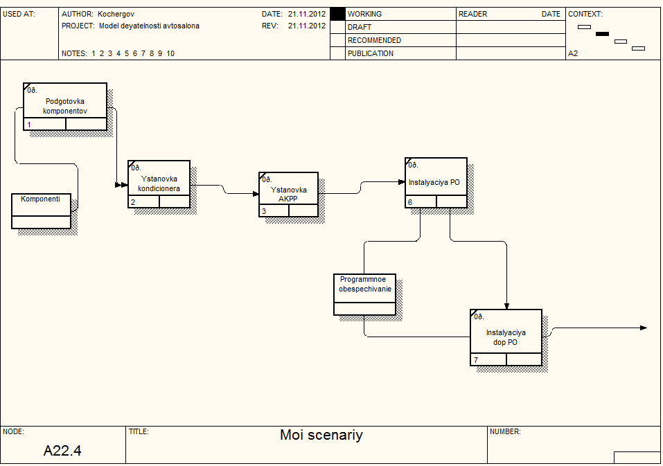 Проектирование модели ис. DFD диаграмма автосалона. Idef1x-модель проектирование информационной системы "автосервис". Информационная модель idef1x финансовой устойчивости. Idef1x модель для прачечной.