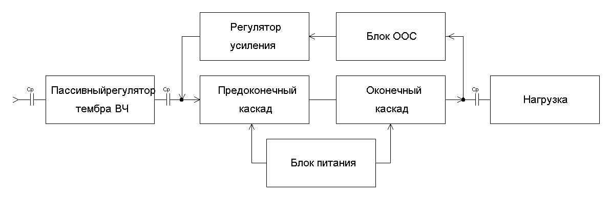 Структурная схема унч