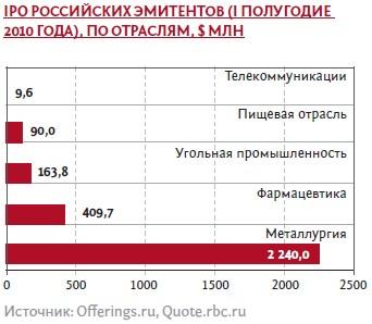 Акции российских эмитентов тест ответы. IPO В России. Допэмиссия ниже список компаний.