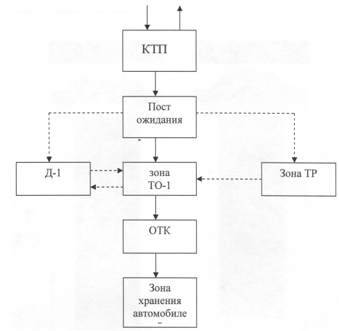 Схема технологического процесса то и тр автомобилей на предприятии