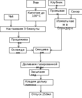 Технологическая карта по кофе