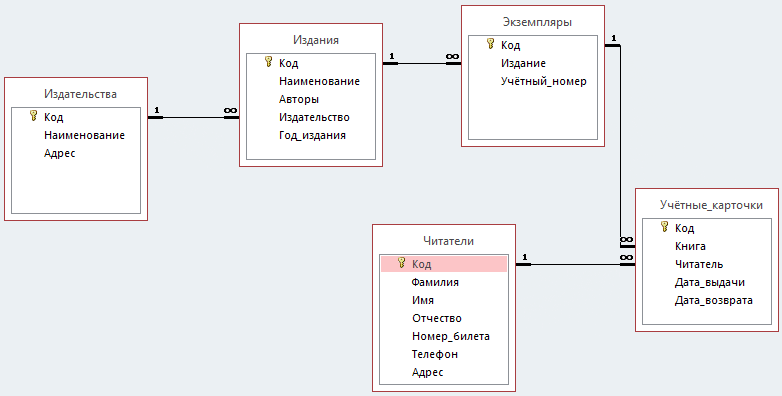 Схема связей база данных