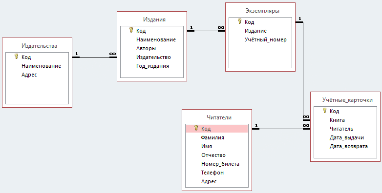 Создать базу данных библиотека. База данных библиотеки реляционная схема. Схема базы данных access. БД схема данных SQL Server. База данных access схема данных гостиница.