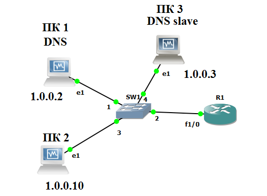 Делегирование dns