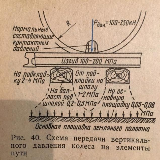 Элемент пути. Количество рельс на количество шпал. Рельсы служат для передачи давления. Давление колеса на рельс расчет. Служат опорами для рельсов и передают давление от рельсов на балласт.