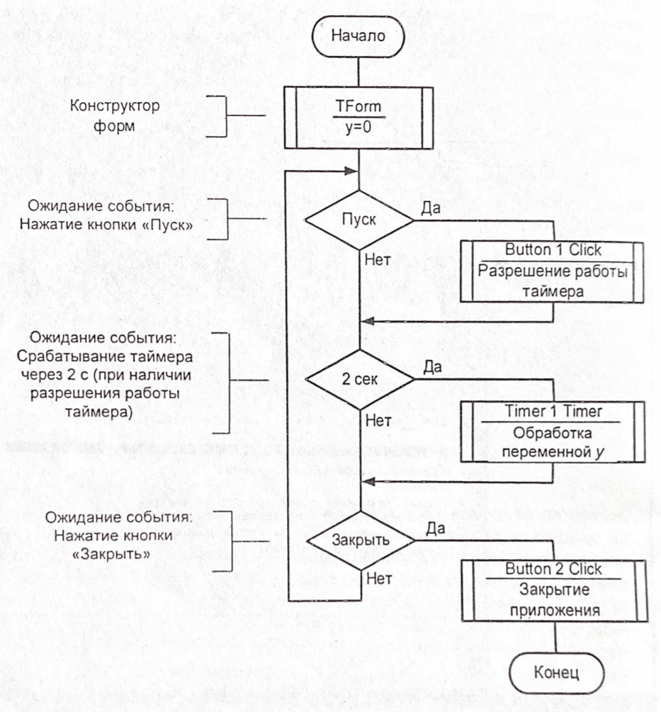 Блок-схемы алгоритмов проекта в целом и функции Timer1.Timer