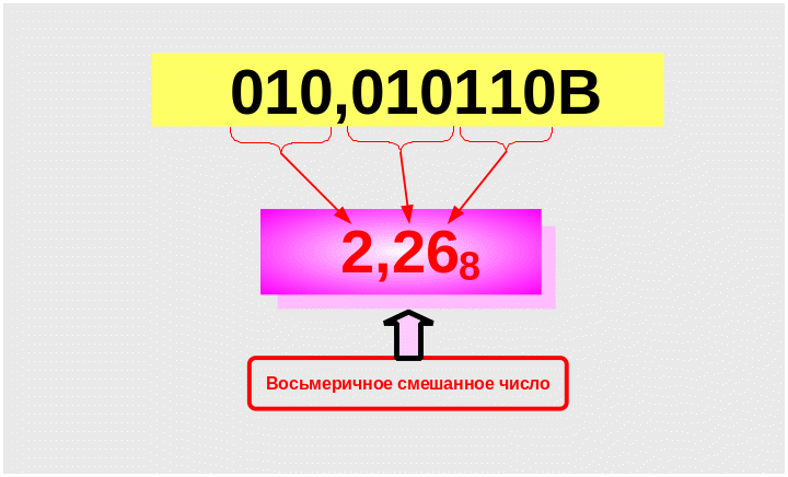 2.4.1 Двоично–восьмеричные преобразования. Преобразование целой части ...