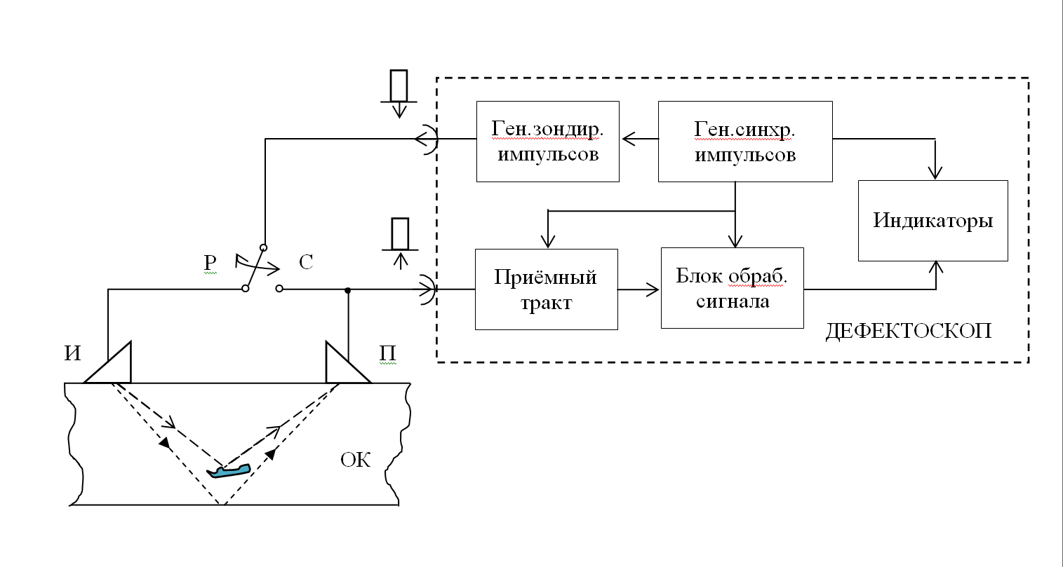 Спектры сигналов, используемых в ультразвуковой дефектоскопии