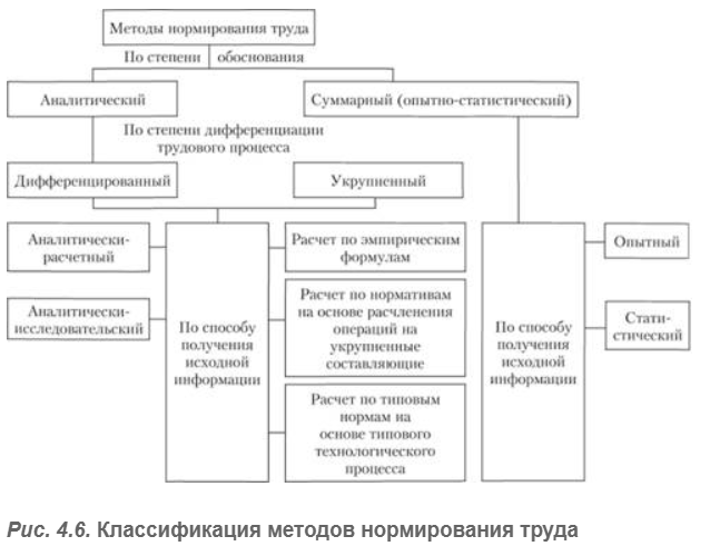 Характеристика методов нормирования. Схема методов нормирования труда. Классификация методов нормирования труда. Классификация методов установления норм труда. Методы нормирования труда на предприятии.