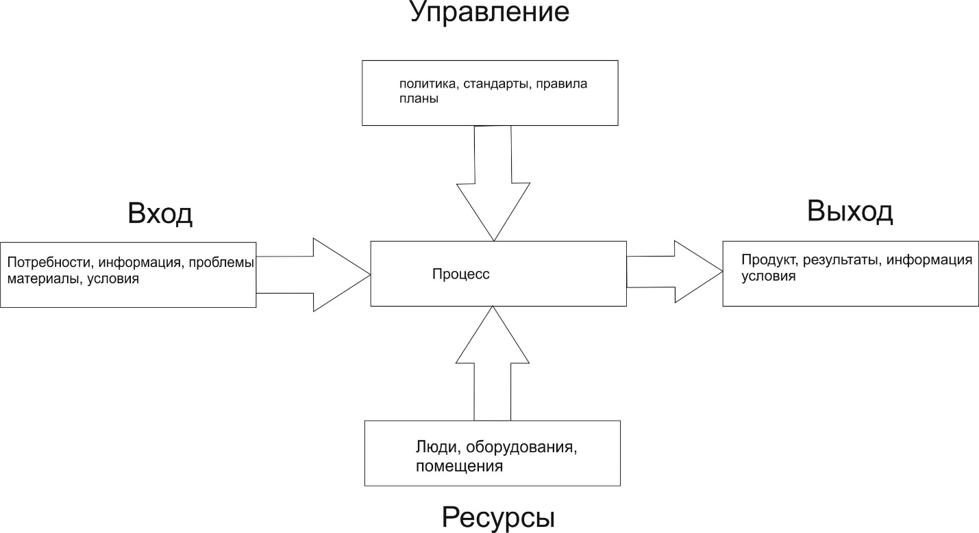 Определение процесса в стандартах исо