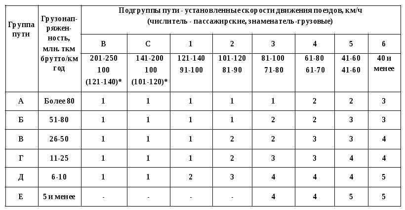 Классы путей ответ. Таблица классы путей. Классы путей ЖД. Определить класс пути. Определение класса пути.