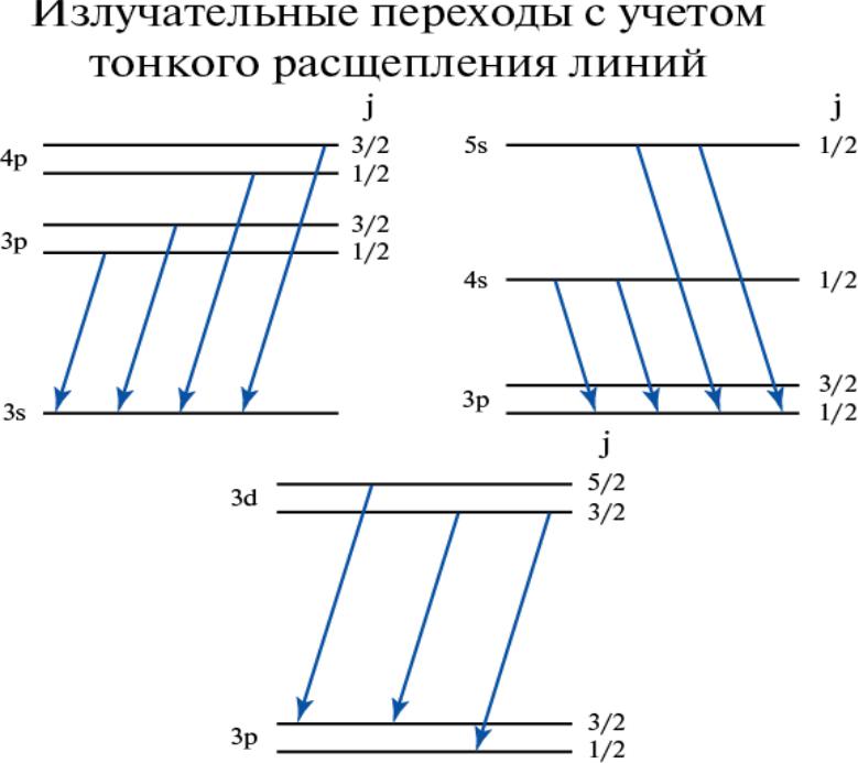 Тонкое расщепление. Постоянная экранирования. Экранирование линий.