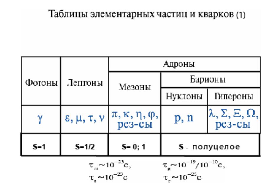 Частицы таблица. Классификация элементарных частиц кварки. Деление элементарных частиц. Адроны мезоны Барионы. Элементы физики элементарных частиц.