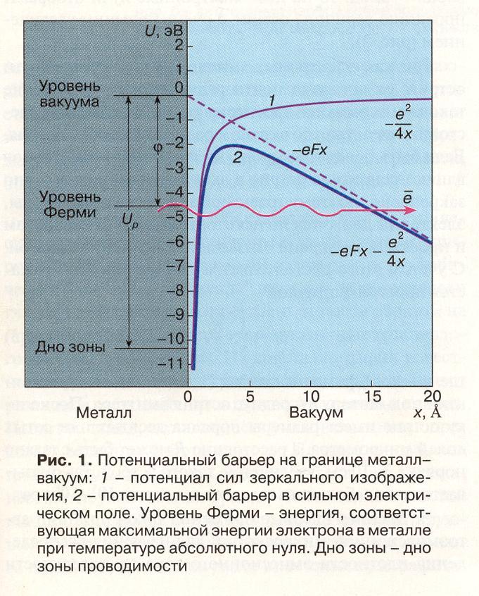 Уровни вакуума