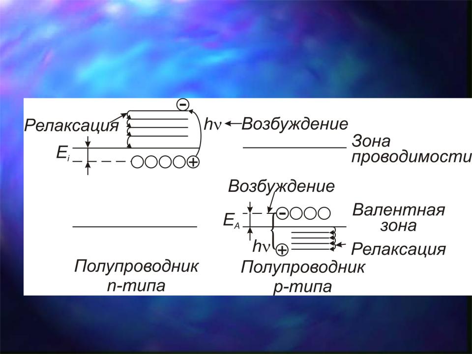 Релаксационные колебания в схеме с газоразрядной лампой