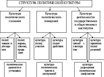 Политическая культура вопросы. Понятие и структура политической культуры. Структура Полит культуры. Политическая культура понятие и структура. Какова структура политической культуры и ее элементы.