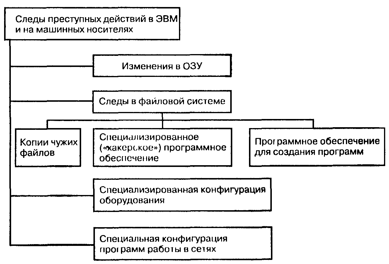 2. Типовые следственные ситуации и общие направления и методы расследования