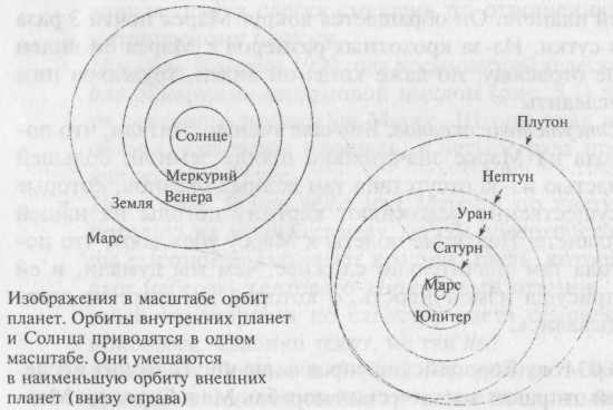 Нарисуйте как будут располагаться на своих орбитах земля и планета меркурий в нижнем