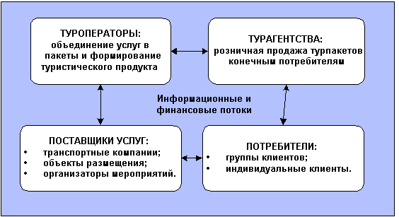 Объединение услуг. Участники туристского рынка. Взаимодействие участников туристического рынка.