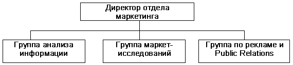 Структура департамента маркетинга. Структура отдела маркетинга. Структура отдела маркетинга и продаж. Отдел исследования структура.