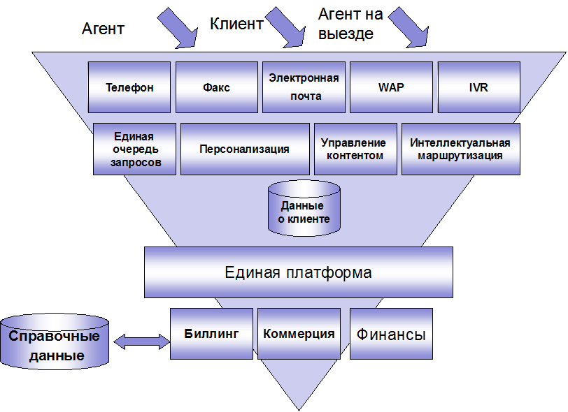 Карта коммуникации с клиентами
