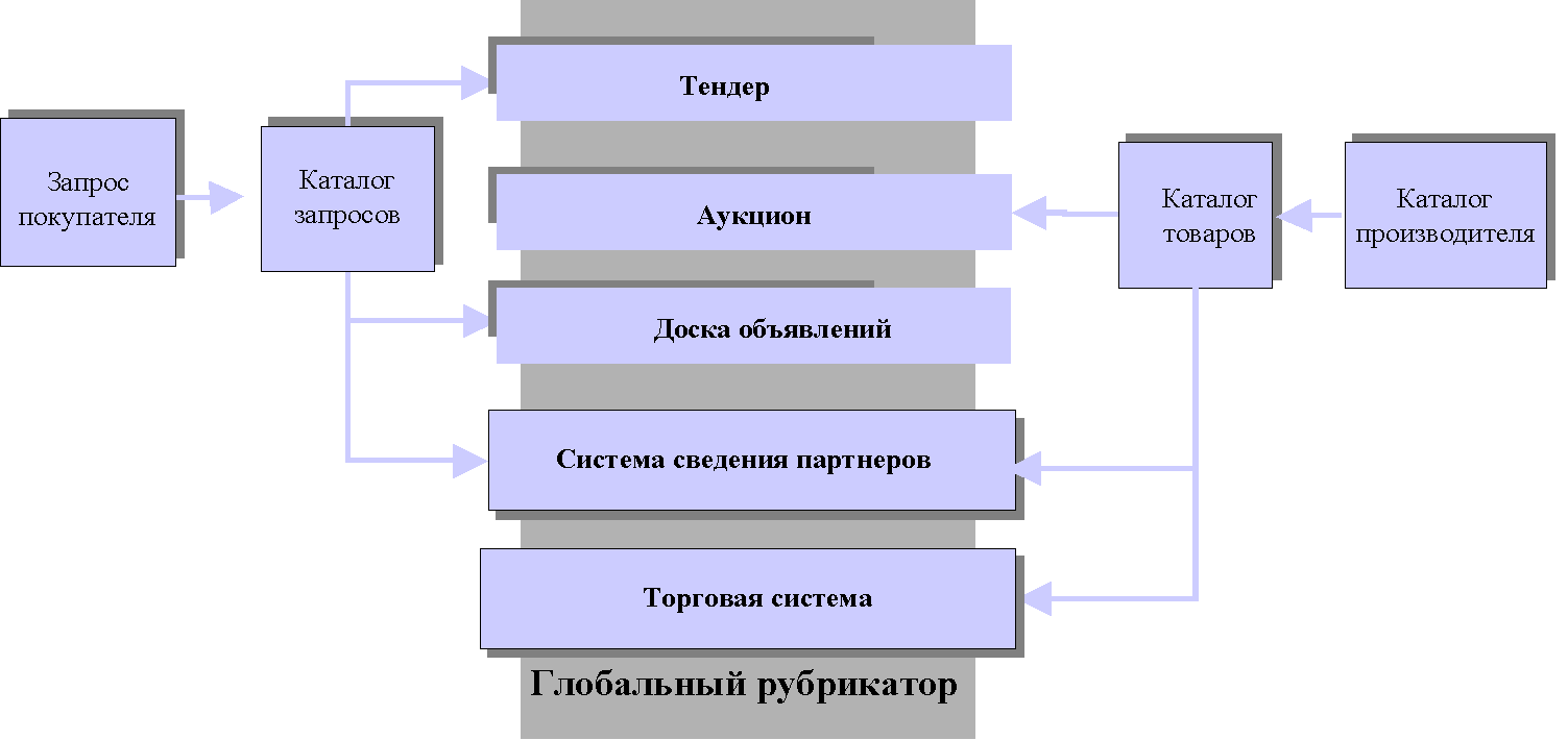 Формы взаимодействия участников рынка: электронные торговые площадки