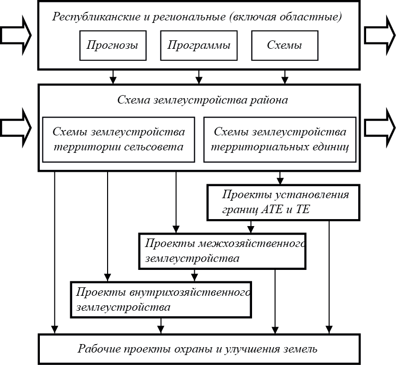 6. Порядок разработки схемы землеустройства муниципального района