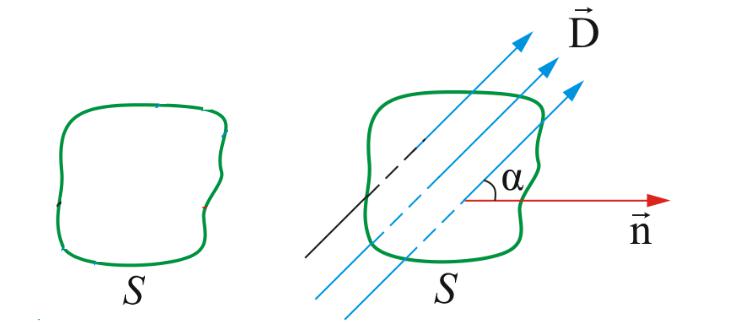 Поток вектора смещения. Поток электрического смещения. Вектор электрического смещения. Поток вектора электрического смещения.