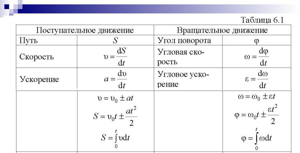 Путь скорость время ускорение