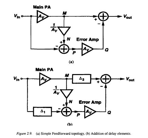 5. Power Amplifier Linearization