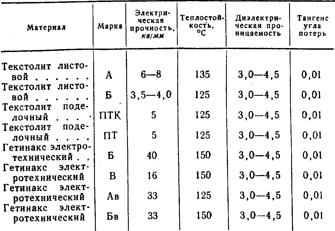 Класс изоляции