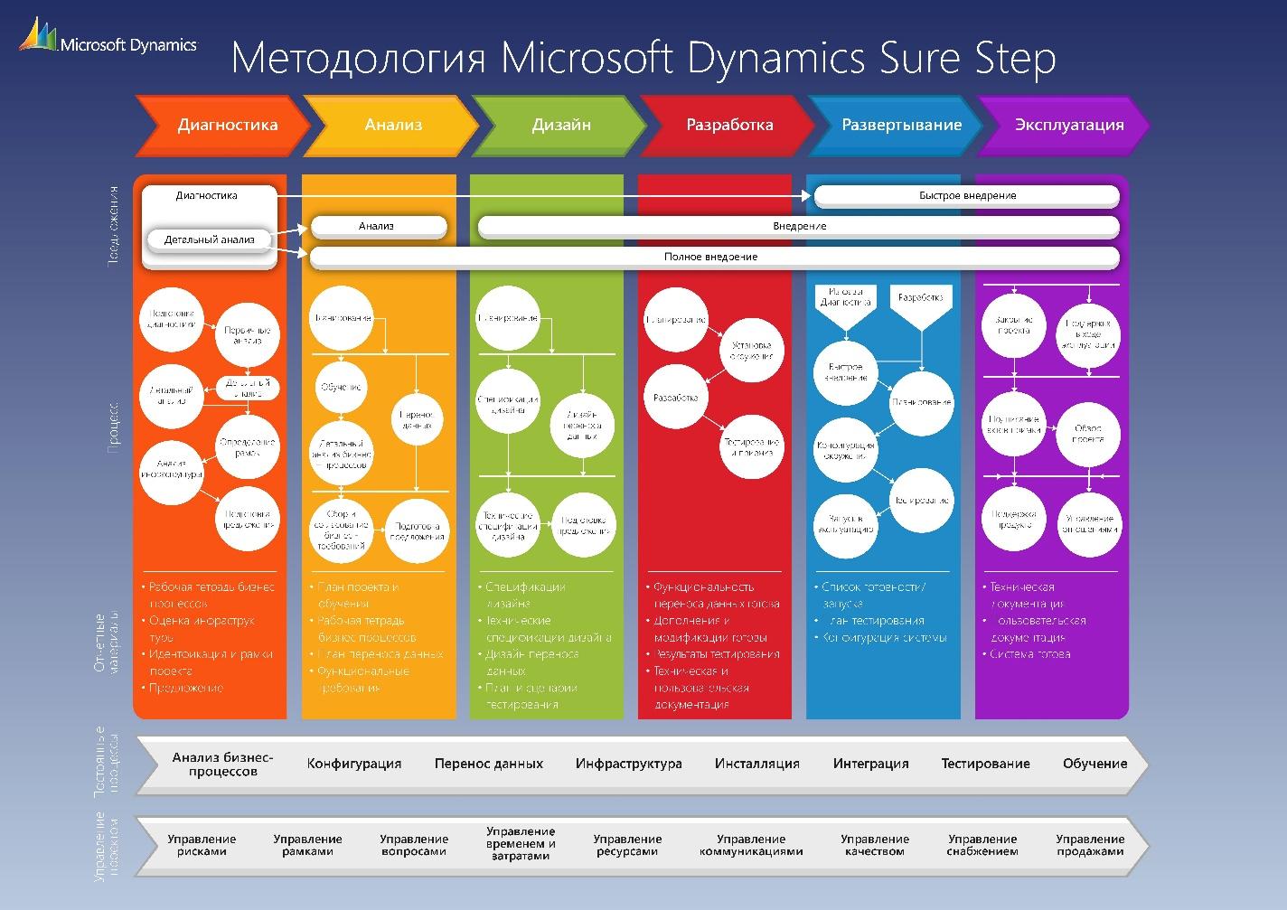 Sure предложения. Методология Microsoft Dynamics sure Step. Методология внедрения Microsoft. Визуализация этапов проекта. Визуализация списка.