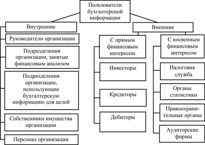 Внешними пользователями бизнес плана являются кредиторы инвесторы бухгалтер компании