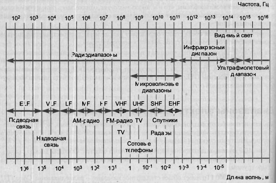 Виды частот. Электромагнитный спектр радиочастотного диапазона. Диапазон частот связи. Схема частотных диапазонов. Диапазоны частотного спектра.