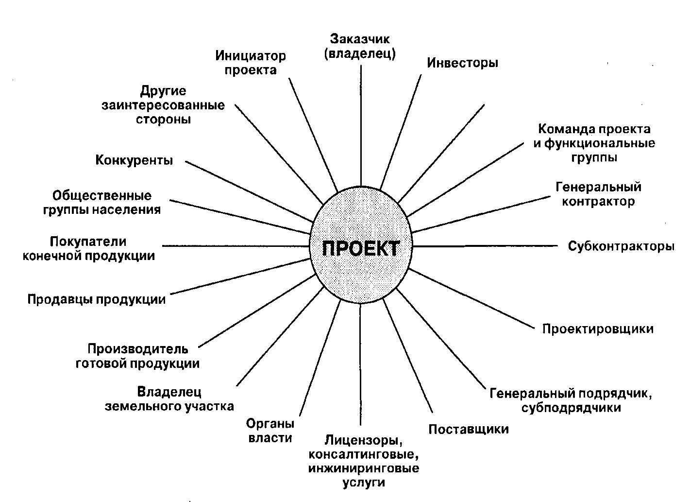 Стороны интересанты проекта