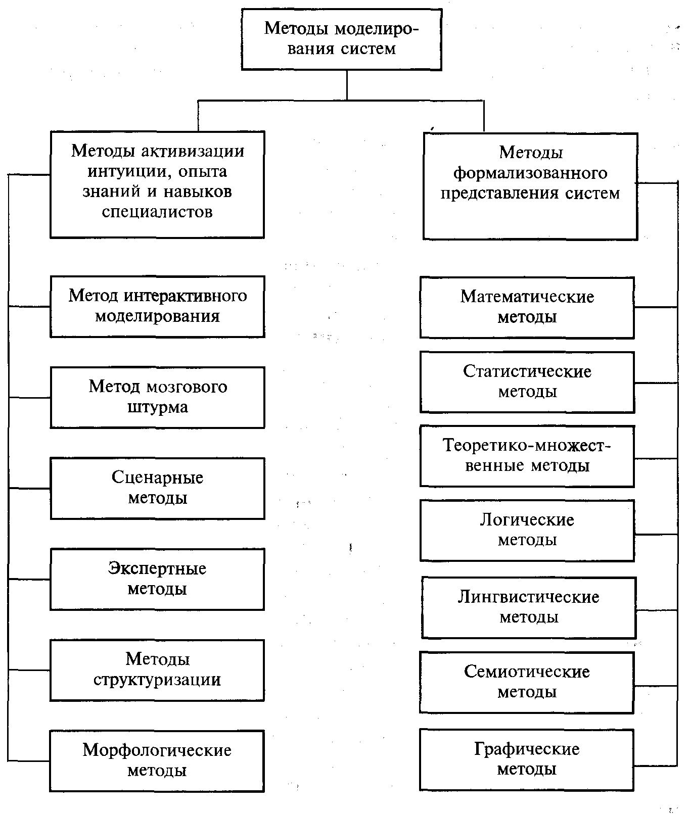 Методов формализованного представления системы управления