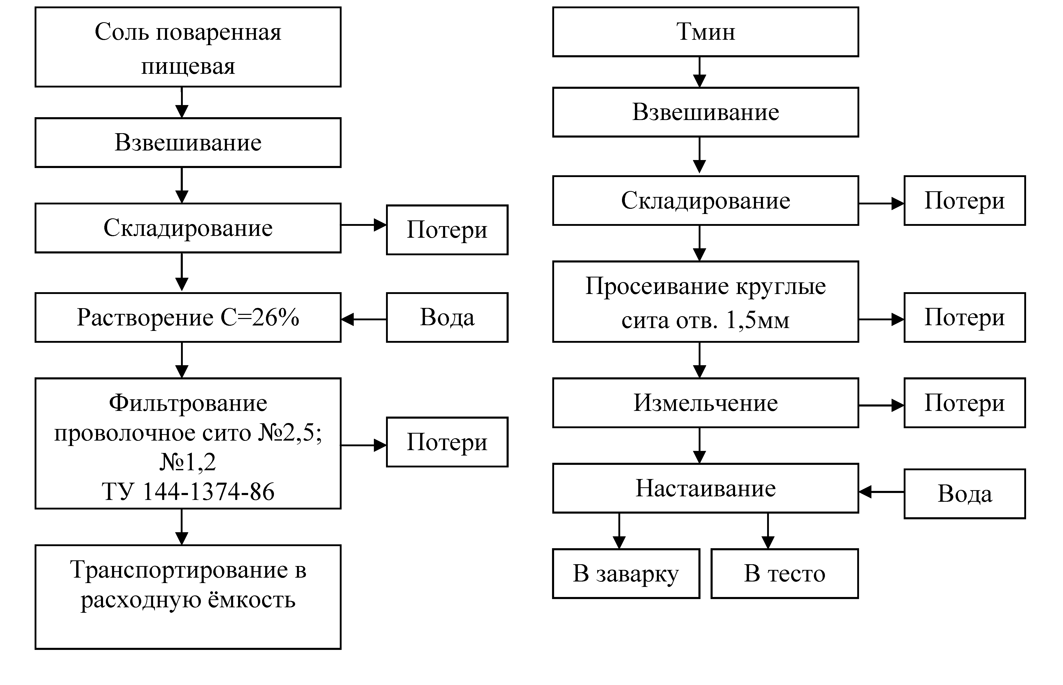 Схема приготовления хлеба Схема приготовления хлеба