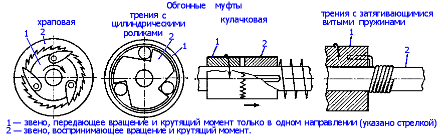 Обгонная муфта для мотоблока своими руками видео и чертежи